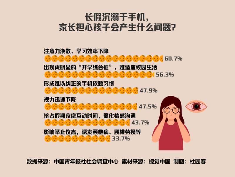 暑假过度玩手机_#过半受访者担心孩子出现开学综合征 图1
