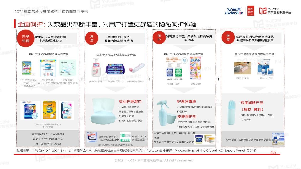 强强联合！安而康联合京东多层面解析蓝海市场，重磅发布《2021年成人纸尿裤行业趋势洞察白皮书》 图25