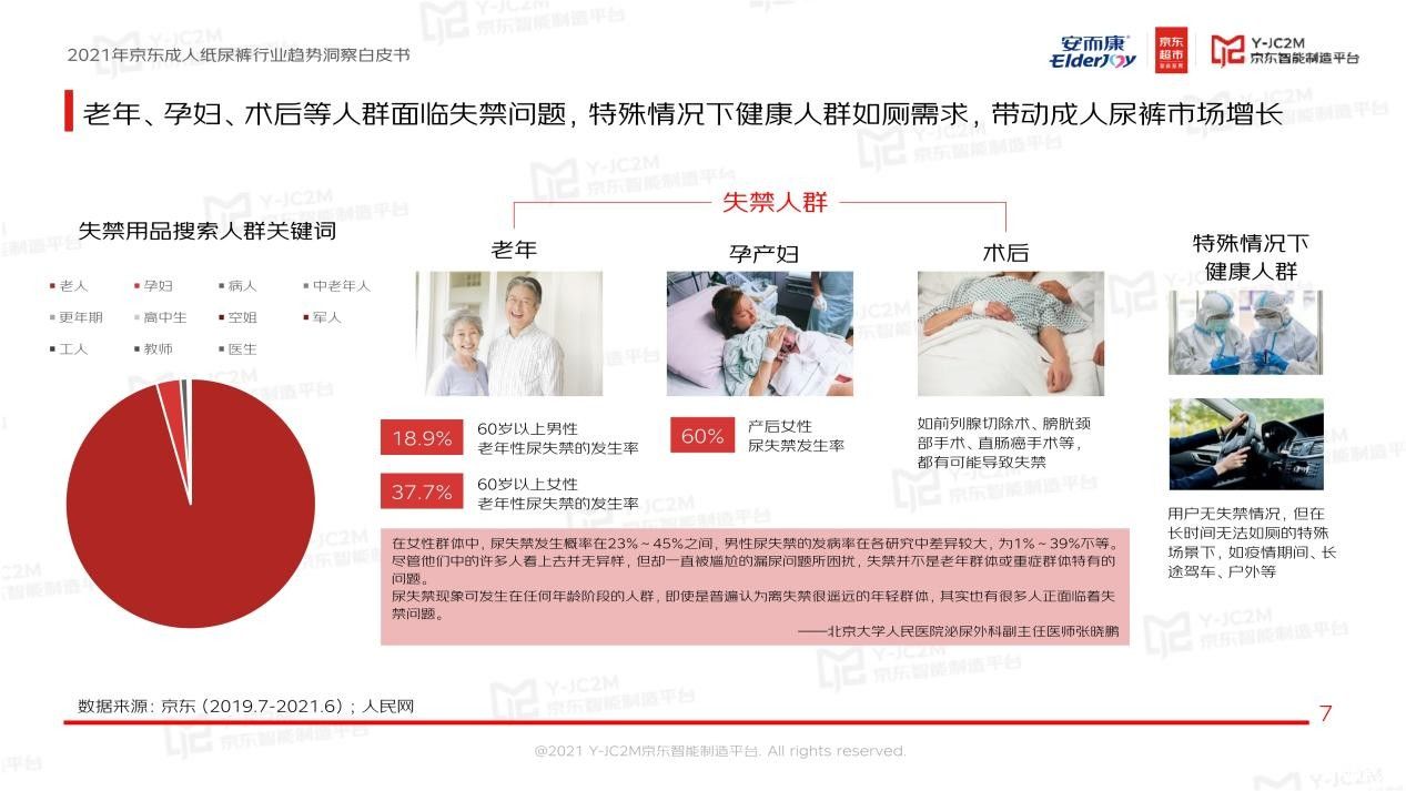 强强联合！安而康联合京东多层面解析蓝海市场，重磅发布《2021年成人纸尿裤行业趋势洞察白皮书》 图3